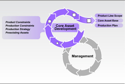 软件产品线工程方法 三大基本活动解析